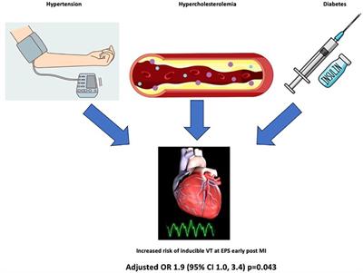 Influence of standard modifiable risk factors on ventricular tachycardia after myocardial infarction